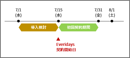 ご契約期間の更新およびご解約について 法人向けクラウドストレージeveridays エブリデイズ